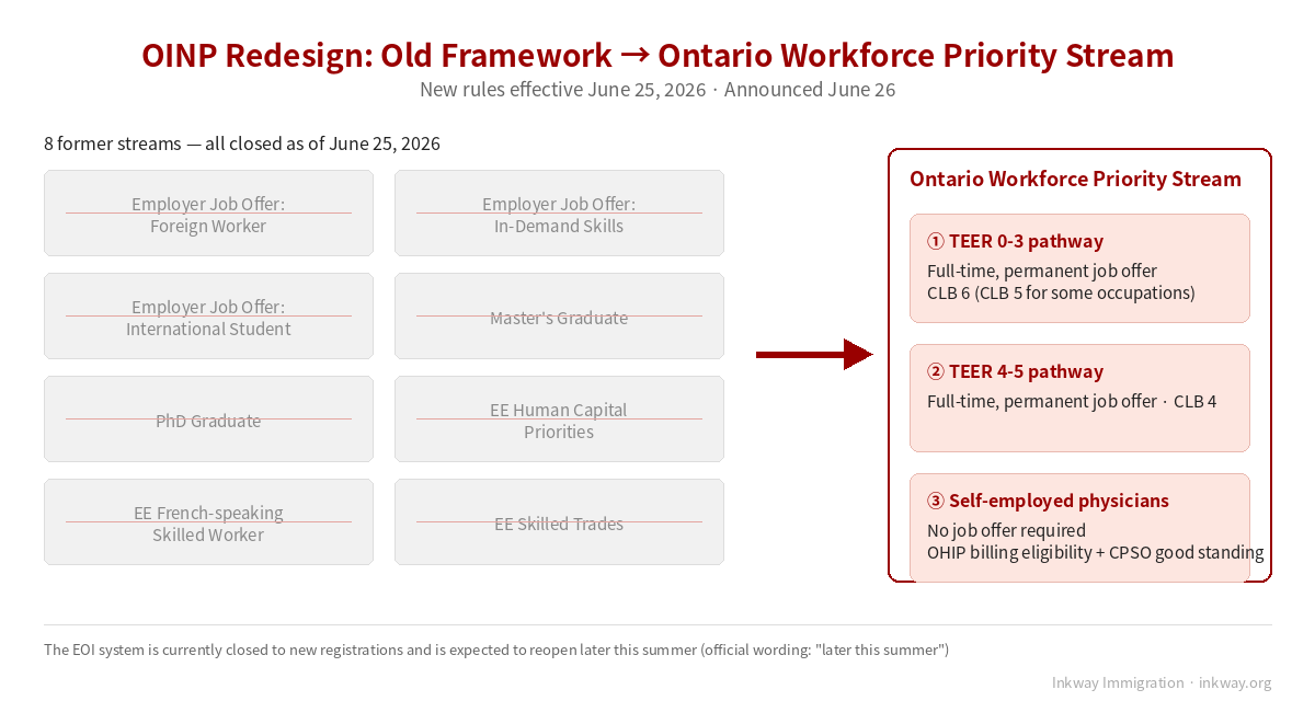 OINP framework before and after comparison