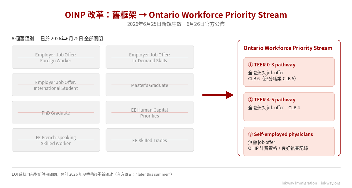OINP改革前後框架對比