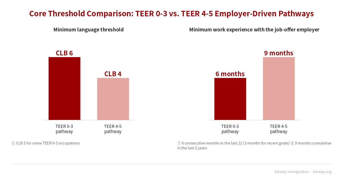 TEER 0-3 vs TEER 4-5 threshold comparison
