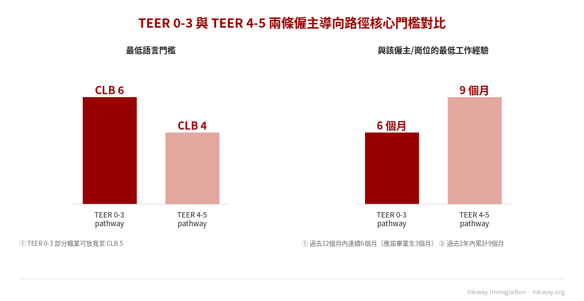 TEER 0-3與TEER4-5門檻對比