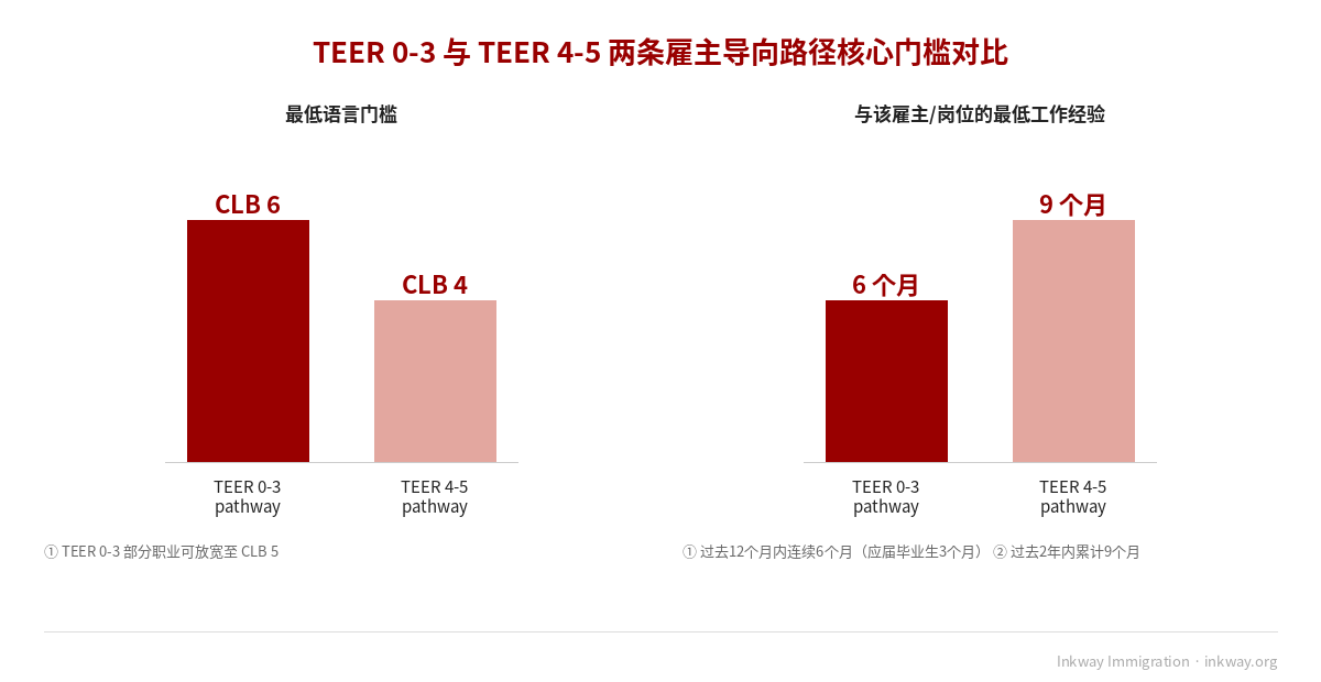 TEER 0-3与TEER4-5门槛对比